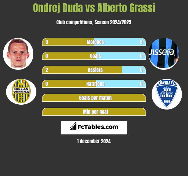 Ondrej Duda vs Alberto Grassi h2h player stats