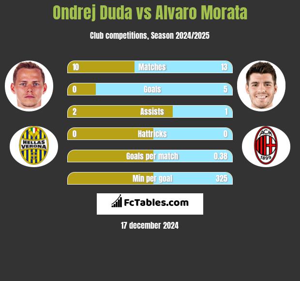 Ondrej Duda vs Alvaro Morata h2h player stats