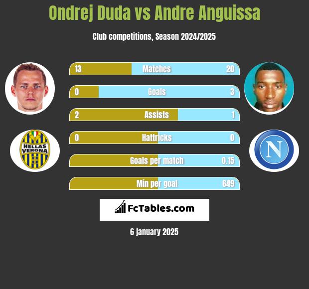 Ondrej Duda vs Andre Anguissa h2h player stats