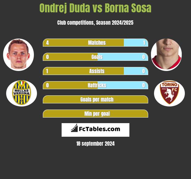 Ondrej Duda vs Borna Sosa h2h player stats