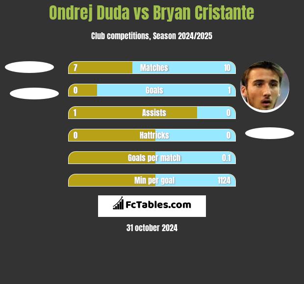 Ondrej Duda vs Bryan Cristante h2h player stats