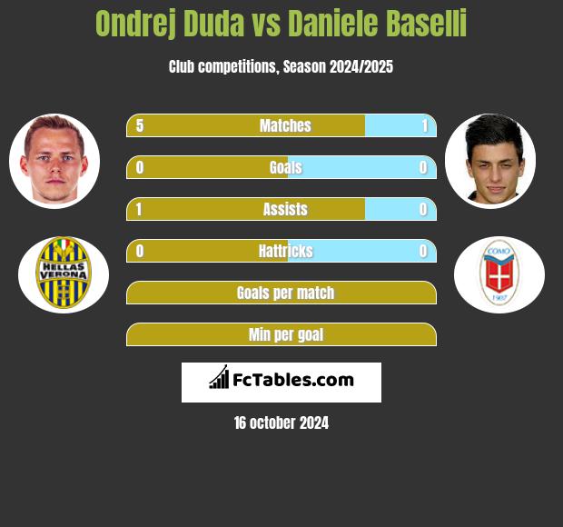 Ondrej Duda vs Daniele Baselli h2h player stats