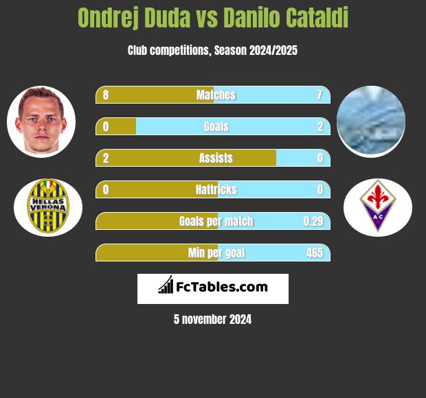 Ondrej Duda vs Danilo Cataldi h2h player stats