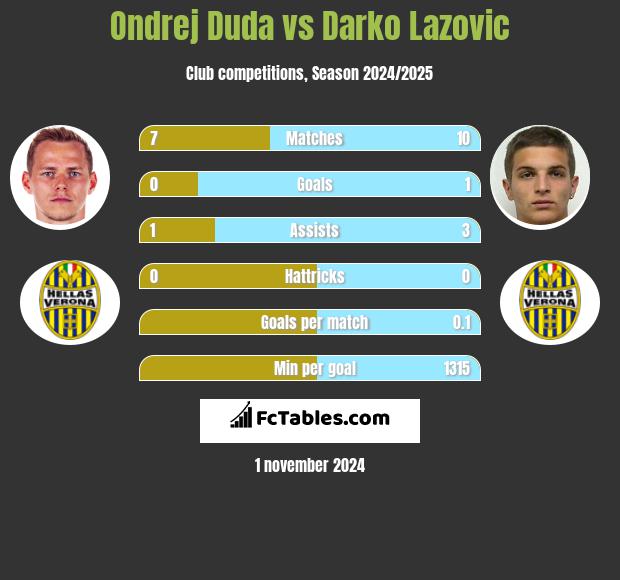 Ondrej Duda vs Darko Lazovic h2h player stats