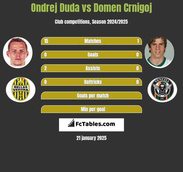 Ondrej Duda vs Domen Crnigoj h2h player stats