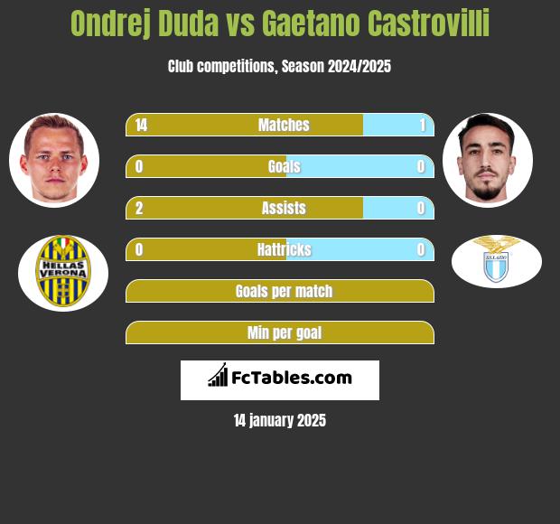 Ondrej Duda vs Gaetano Castrovilli h2h player stats