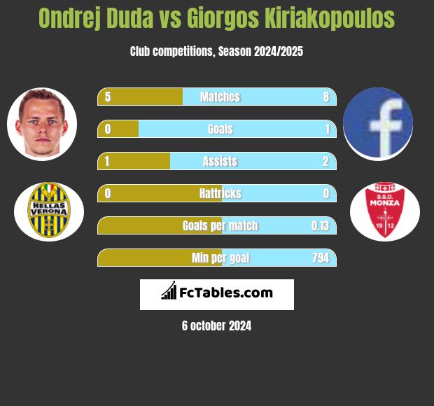 Ondrej Duda vs Giorgos Kiriakopoulos h2h player stats