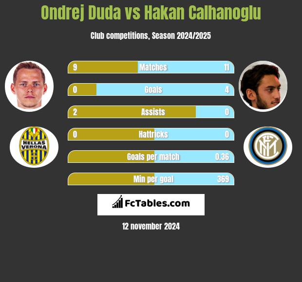 Ondrej Duda vs Hakan Calhanoglu h2h player stats