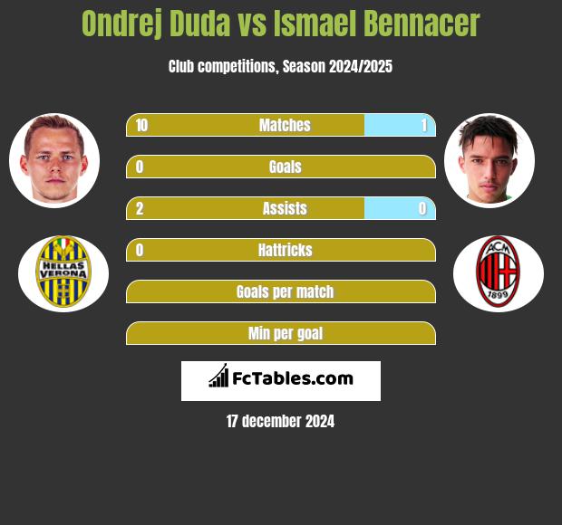 Ondrej Duda vs Ismael Bennacer h2h player stats