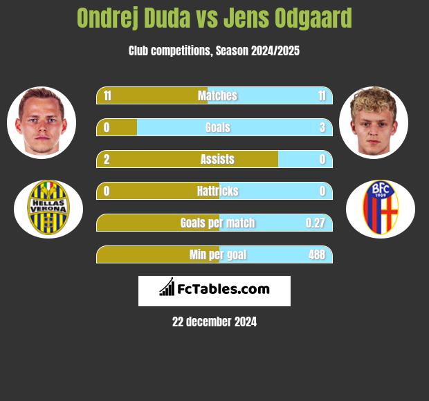 Ondrej Duda vs Jens Odgaard h2h player stats