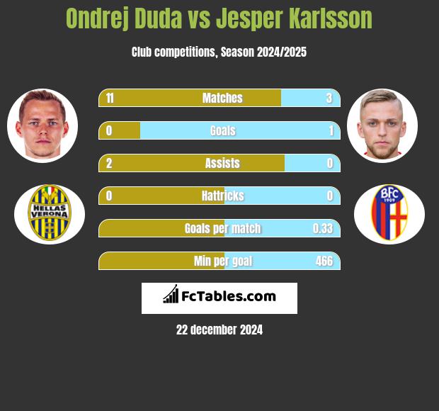 Ondrej Duda vs Jesper Karlsson h2h player stats