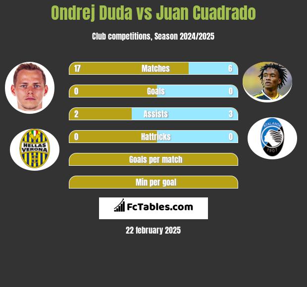 Ondrej Duda vs Juan Cuadrado h2h player stats