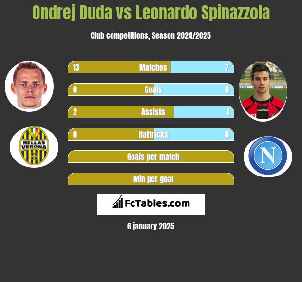 Ondrej Duda vs Leonardo Spinazzola h2h player stats