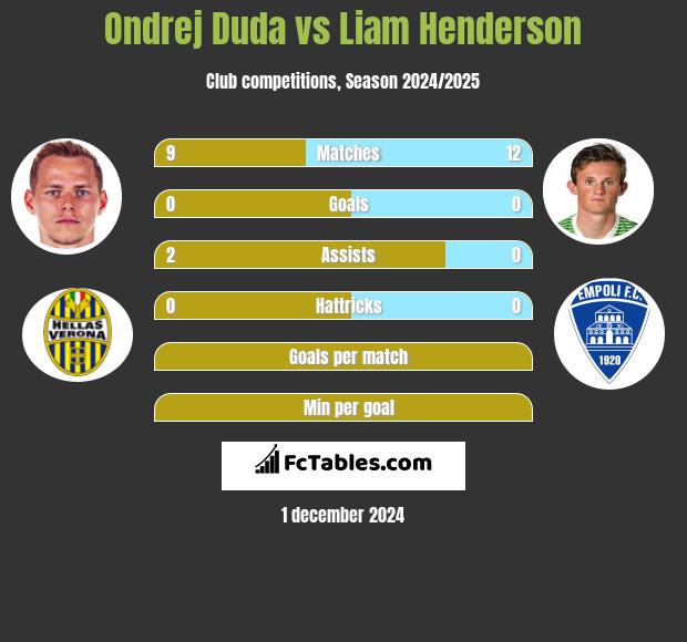 Ondrej Duda vs Liam Henderson h2h player stats