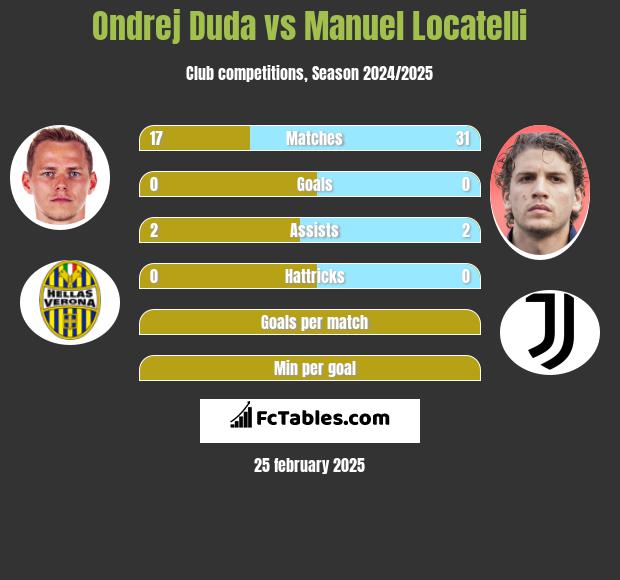 Ondrej Duda vs Manuel Locatelli h2h player stats