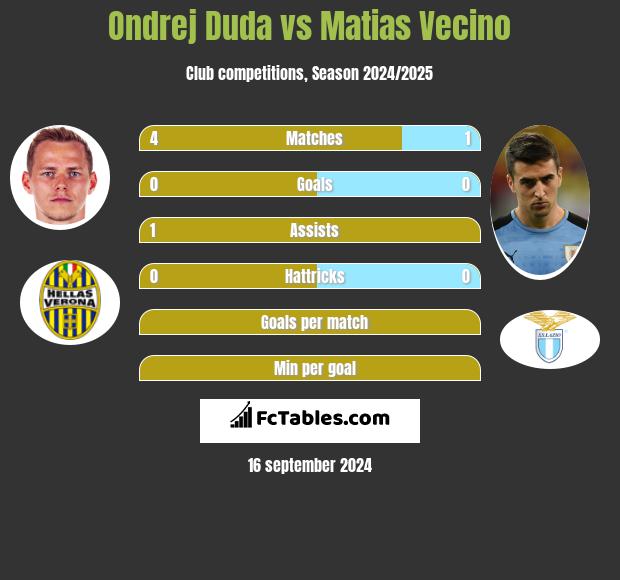 Ondrej Duda vs Matias Vecino h2h player stats