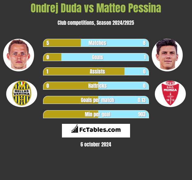 Ondrej Duda vs Matteo Pessina h2h player stats