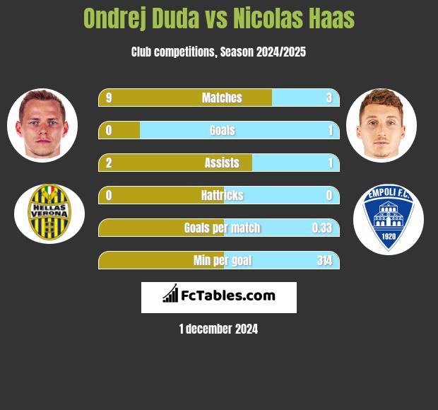 Ondrej Duda vs Nicolas Haas h2h player stats