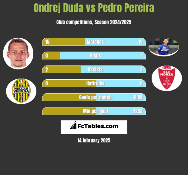 Ondrej Duda vs Pedro Pereira h2h player stats