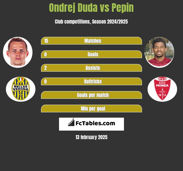 Ondrej Duda vs Pepin h2h player stats