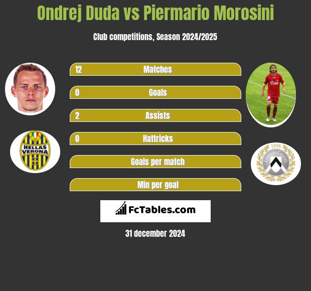 Ondrej Duda vs Piermario Morosini h2h player stats