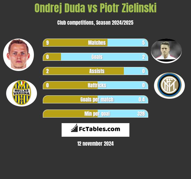 Ondrej Duda vs Piotr Zieliński h2h player stats