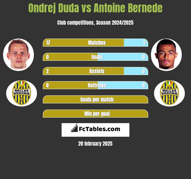 Ondrej Duda vs Antoine Bernede h2h player stats