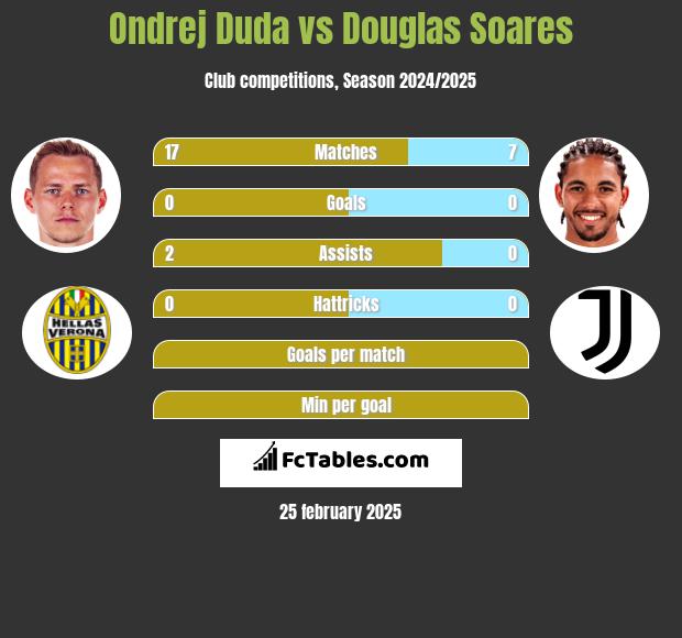 Ondrej Duda vs Douglas Soares h2h player stats