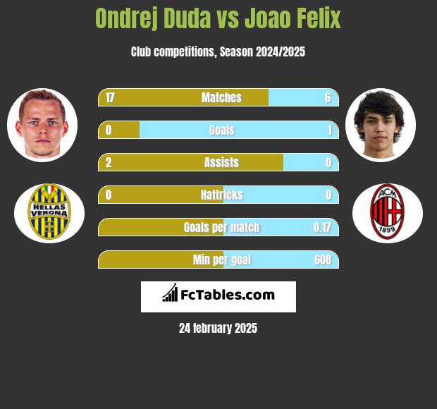 Ondrej Duda vs Joao Felix h2h player stats