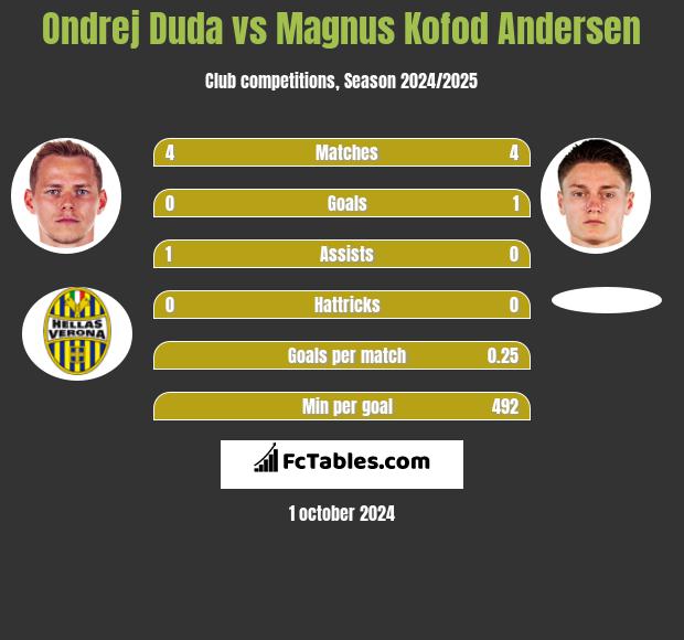 Ondrej Duda vs Magnus Kofod Andersen h2h player stats