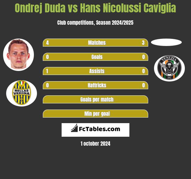 Ondrej Duda vs Hans Nicolussi Caviglia h2h player stats