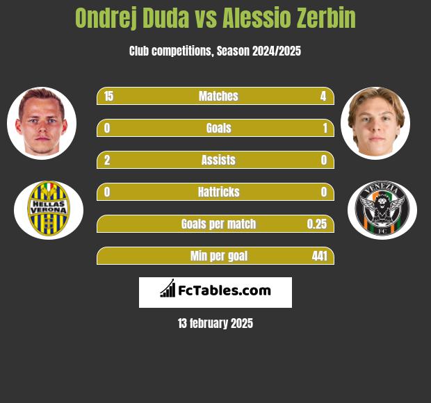 Ondrej Duda vs Alessio Zerbin h2h player stats