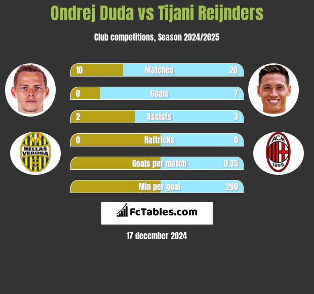 Ondrej Duda vs Tijani Reijnders h2h player stats