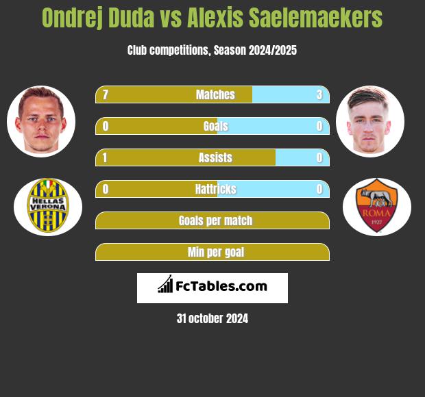 Ondrej Duda vs Alexis Saelemaekers h2h player stats