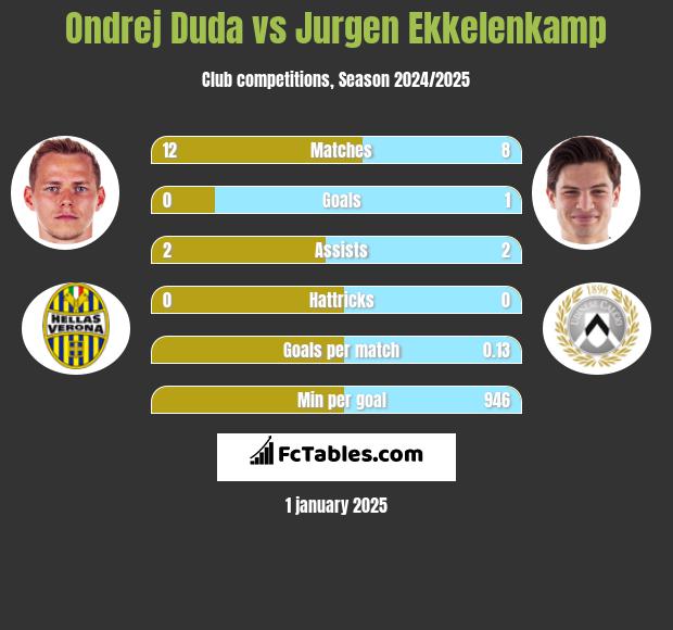 Ondrej Duda vs Jurgen Ekkelenkamp h2h player stats