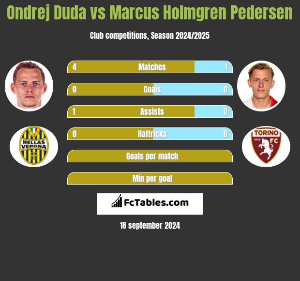 Ondrej Duda vs Marcus Holmgren Pedersen h2h player stats