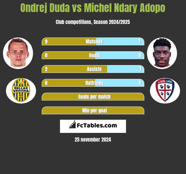 Ondrej Duda vs Michel Ndary Adopo h2h player stats