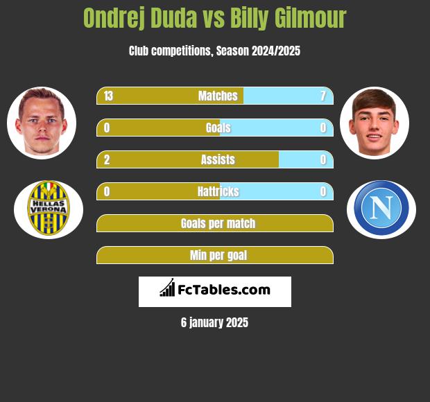 Ondrej Duda vs Billy Gilmour h2h player stats