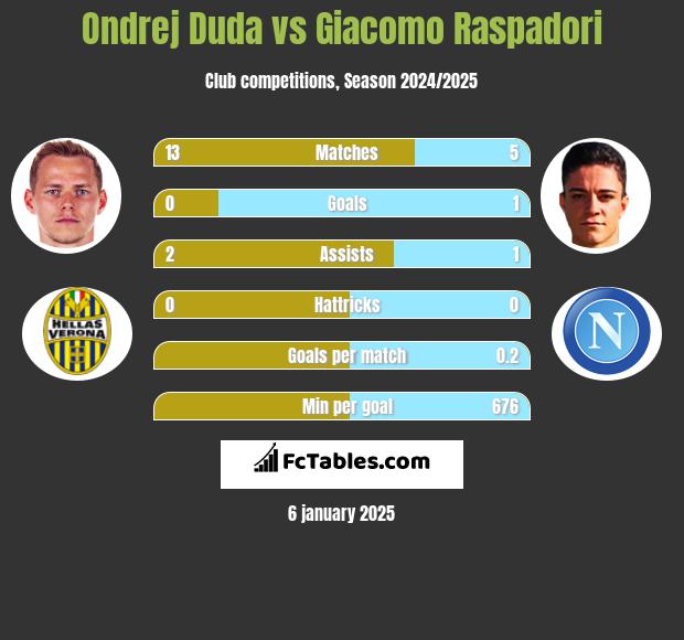 Ondrej Duda vs Giacomo Raspadori h2h player stats