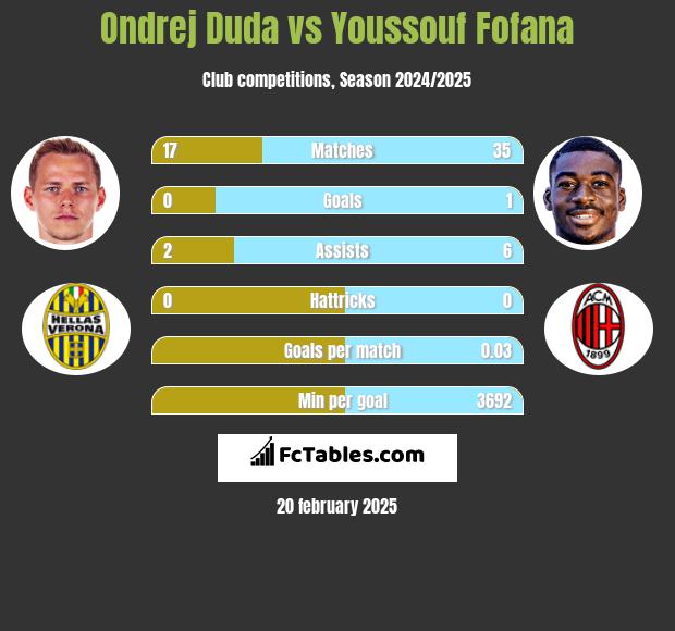 Ondrej Duda vs Youssouf Fofana h2h player stats