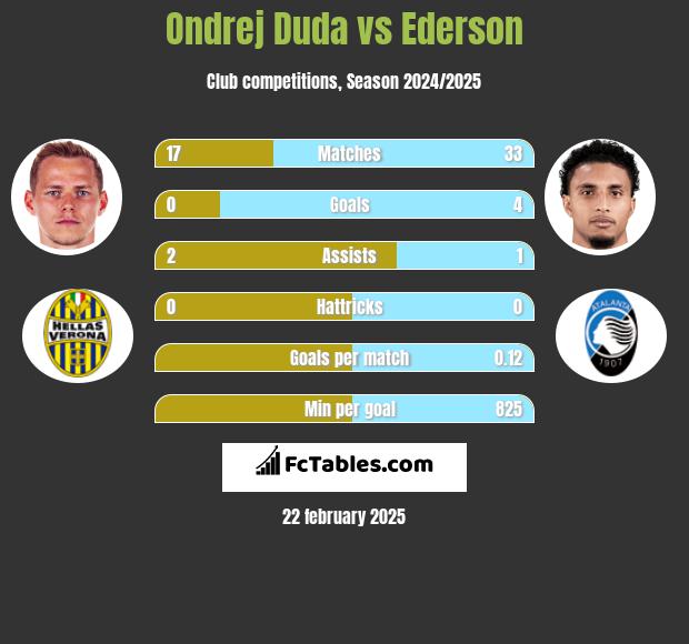 Ondrej Duda vs Ederson h2h player stats