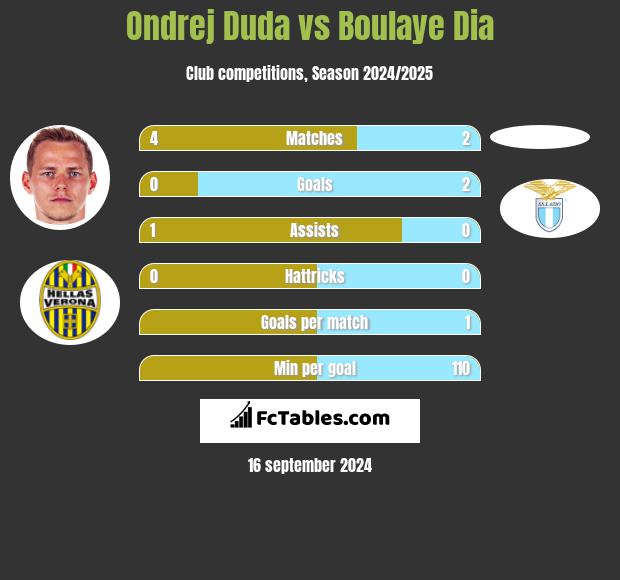 Ondrej Duda vs Boulaye Dia h2h player stats