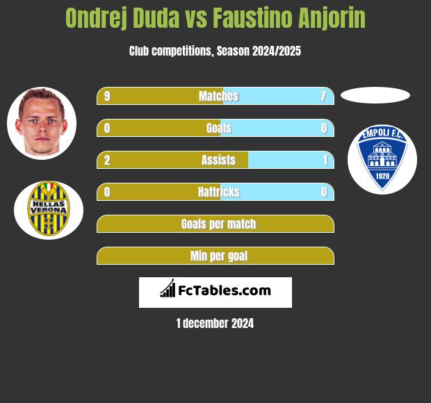 Ondrej Duda vs Faustino Anjorin h2h player stats