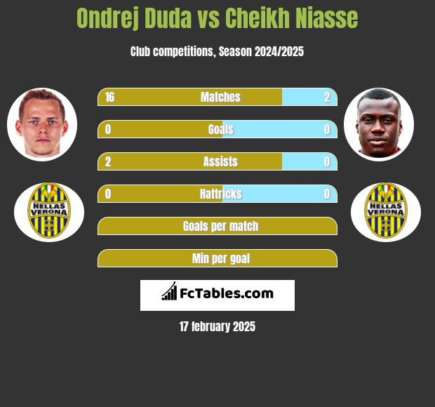 Ondrej Duda vs Cheikh Niasse h2h player stats