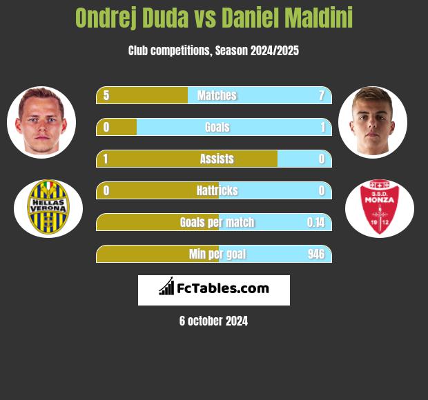 Ondrej Duda vs Daniel Maldini h2h player stats