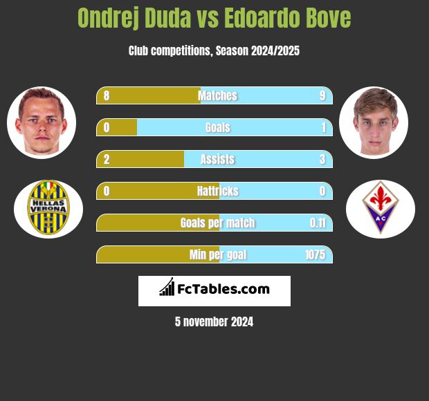 Ondrej Duda vs Edoardo Bove h2h player stats