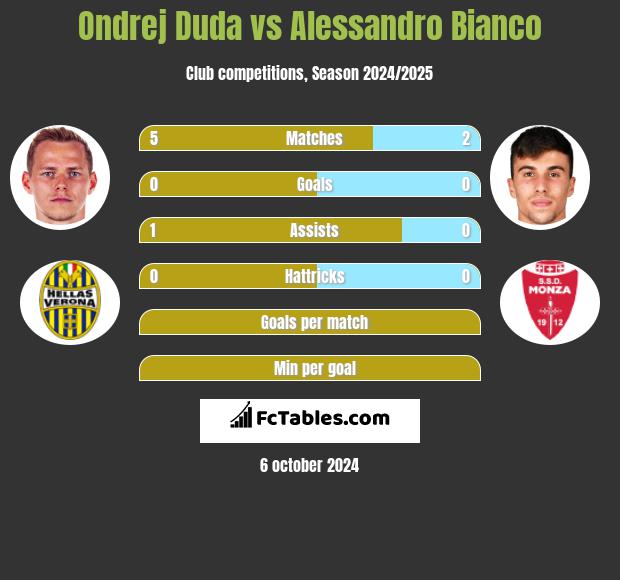 Ondrej Duda vs Alessandro Bianco h2h player stats