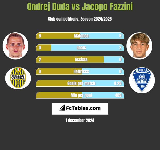 Ondrej Duda vs Jacopo Fazzini h2h player stats