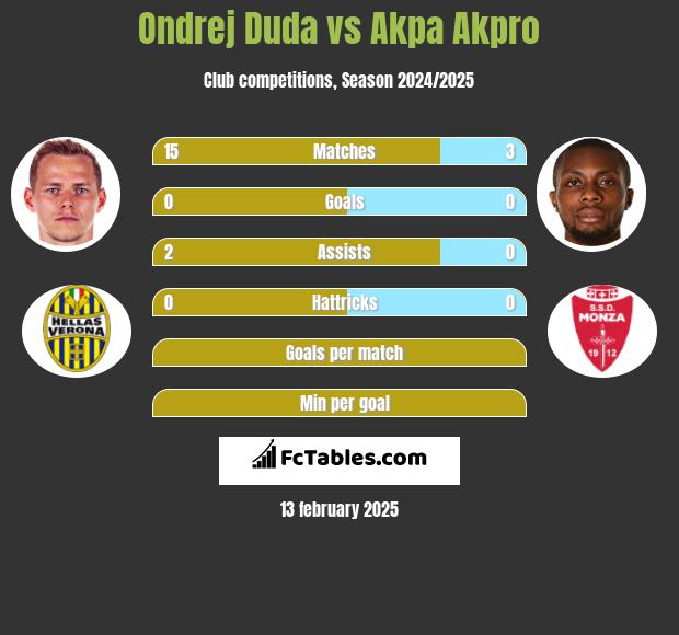 Ondrej Duda vs Akpa Akpro h2h player stats