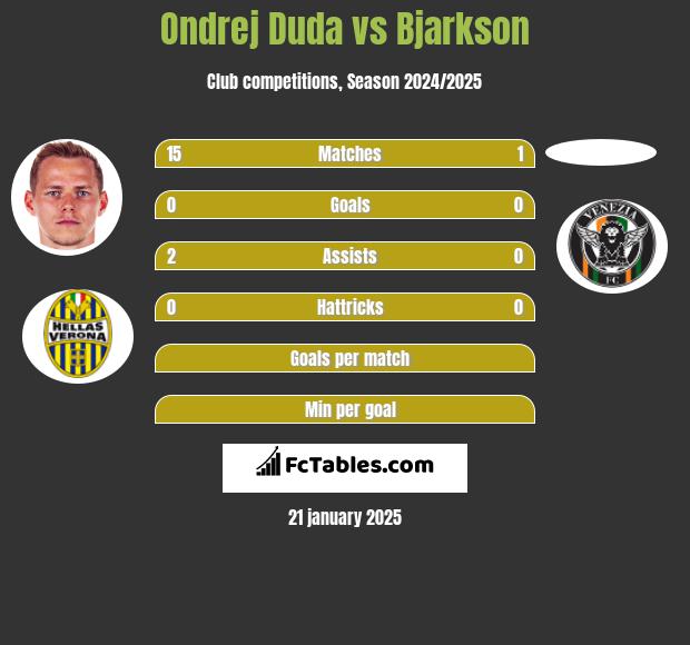 Ondrej Duda vs Bjarkson h2h player stats